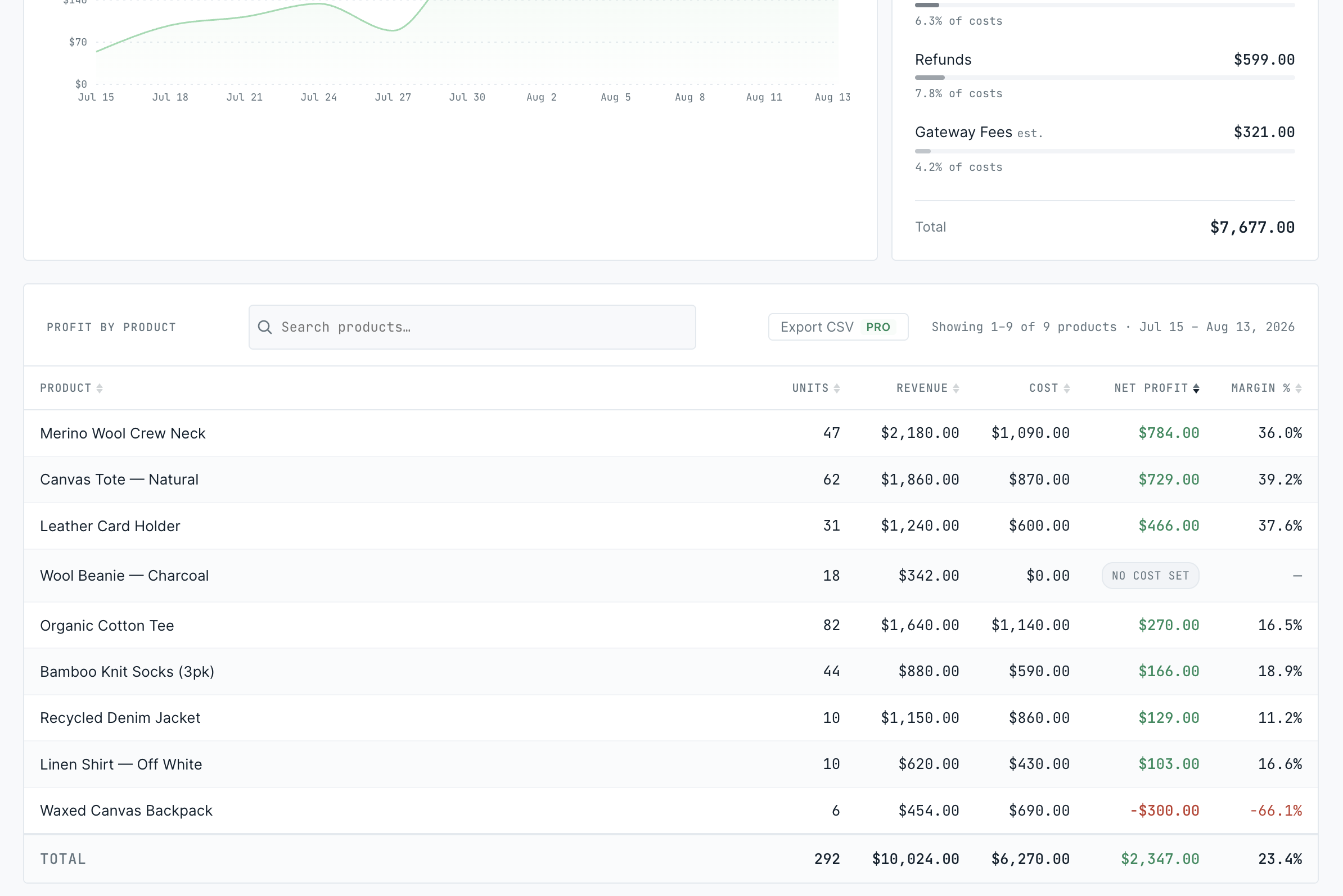 Profit Lens — profit by product table with units, revenue, cost, net profit, and margin